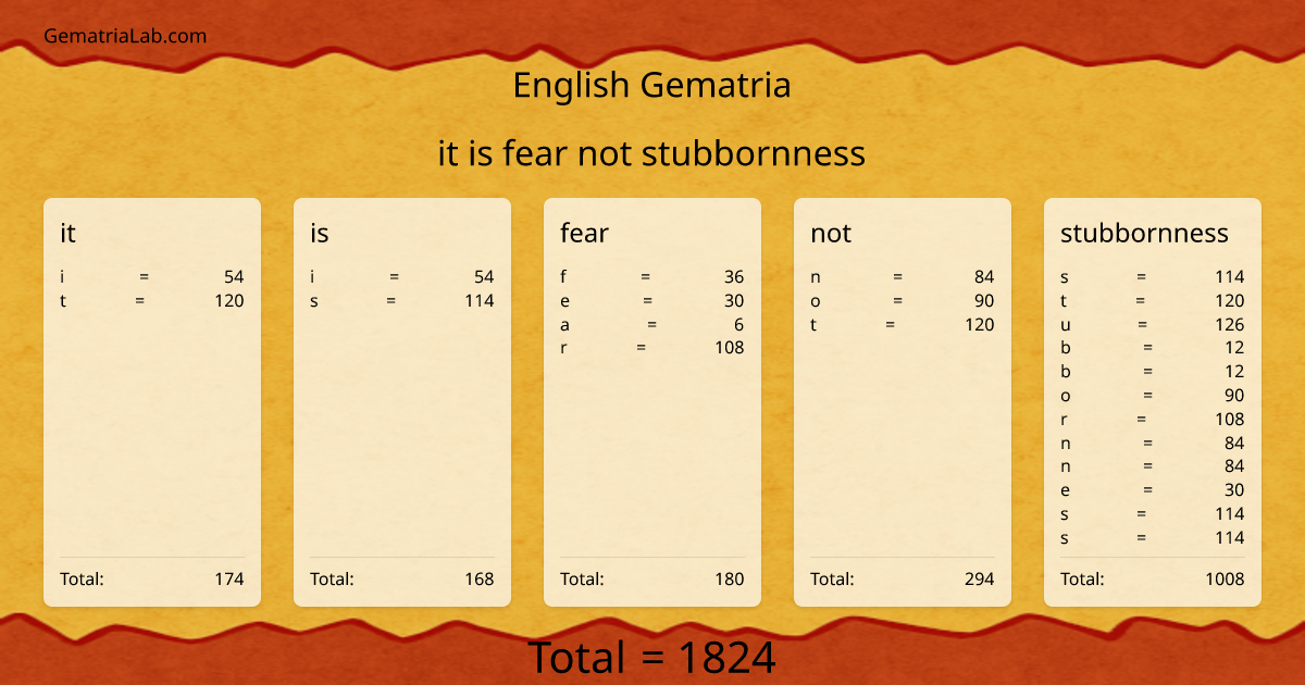 it is fear not stubbornness in english Gematria